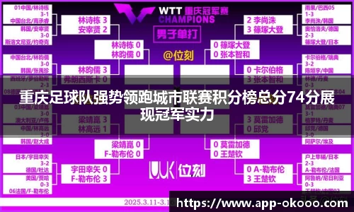 重庆足球队强势领跑城市联赛积分榜总分74分展现冠军实力